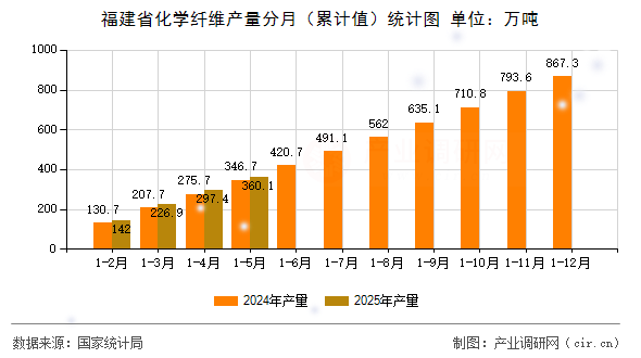 福建省化學纖維產(chǎn)量分月（累計值）統(tǒng)計圖