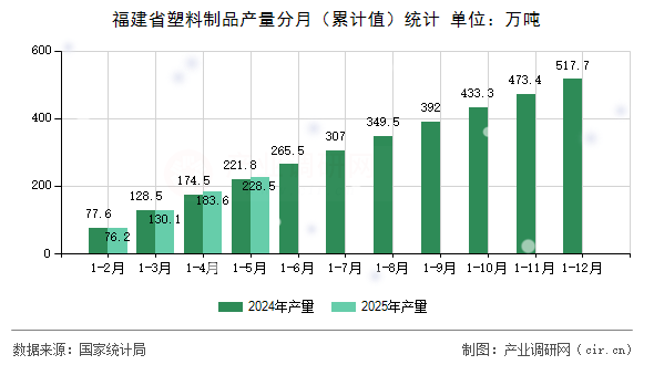 福建省塑料制品產(chǎn)量分月（累計值）統(tǒng)計