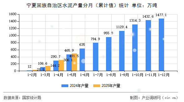 寧夏回族自治區(qū)水泥產(chǎn)量分月（累計值）統(tǒng)計