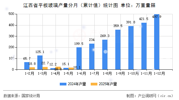 江西省平板玻璃產(chǎn)量分月（累計值）統(tǒng)計圖