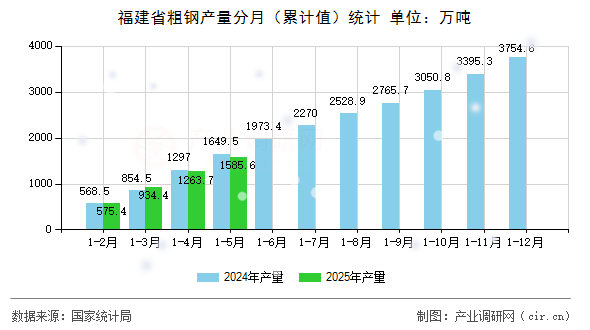 福建省粗鋼產(chǎn)量分月（累計值）統(tǒng)計