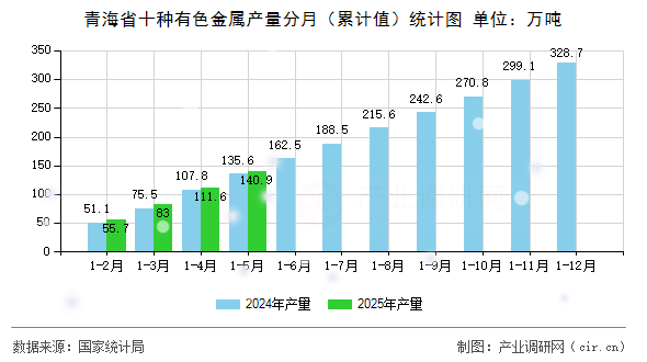青海省十種有色金屬產(chǎn)量分月（累計值）統(tǒng)計圖
