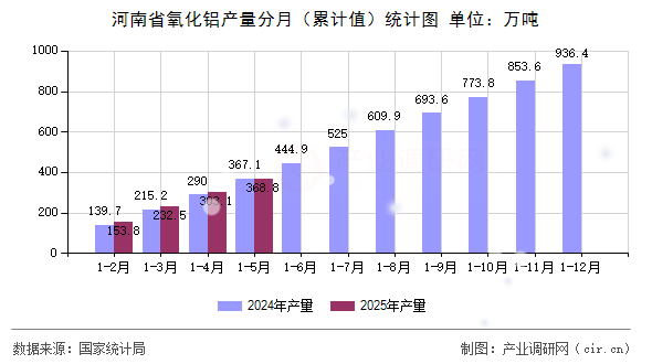 河南省氧化鋁產(chǎn)量分月（累計(jì)值）統(tǒng)計(jì)圖