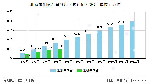 北京市銅材產(chǎn)量分月（累計(jì)值）統(tǒng)計(jì)