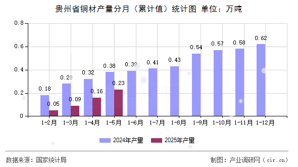 貴州省銅材產(chǎn)量分月（累計(jì)值）統(tǒng)計(jì)圖
