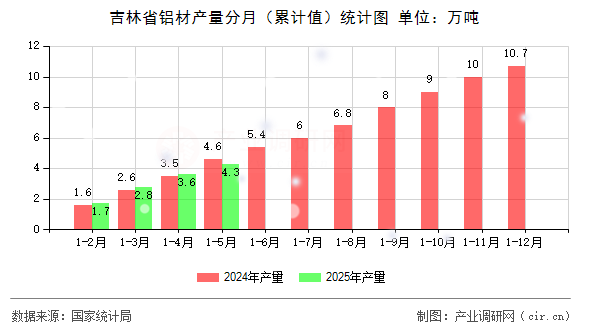 吉林省鋁材產量分月(累計值)統(tǒng)計圖 吉林省鋁材產量分月(累計值)統(tǒng)計圖