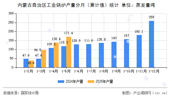 內(nèi)蒙古自治區(qū)工業(yè)鍋爐產(chǎn)量分月（累計(jì)值）統(tǒng)計(jì)