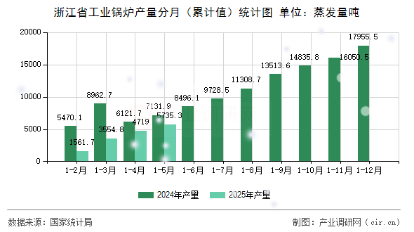 浙江省工業(yè)鍋爐產(chǎn)量分月(累計值)統(tǒng)計圖 浙江省工業(yè)鍋爐產(chǎn)量分月(累計值)統(tǒng)計圖