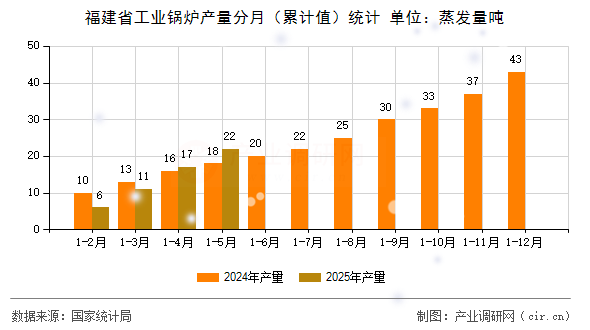 福建省工業(yè)鍋爐產量分月(累計值)統(tǒng)計 福建省工業(yè)鍋爐產量分月(累計值)統(tǒng)計