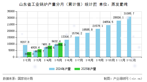 山東省工業(yè)鍋爐產(chǎn)量分月（累計(jì)值）統(tǒng)計(jì)圖