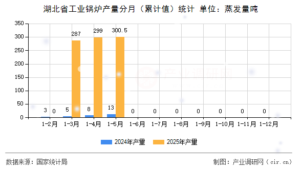 湖北省工業(yè)鍋爐產(chǎn)量分月(累計值)統(tǒng)計 湖北省工業(yè)鍋爐產(chǎn)量分月(累計值)統(tǒng)計