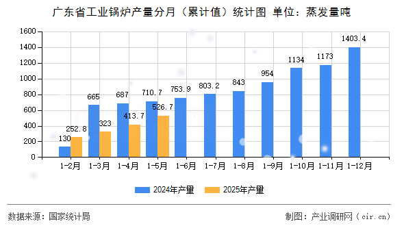廣東省工業(yè)鍋爐產(chǎn)量分月(累計(jì)值)統(tǒng)計(jì)圖 廣東省工業(yè)鍋爐產(chǎn)量分月(累計(jì)值)統(tǒng)計(jì)圖