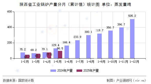 陜西省工業(yè)鍋爐產(chǎn)量分月（累計值）統(tǒng)計圖
