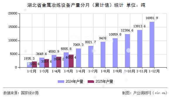湖北省金屬冶煉設(shè)備產(chǎn)量分月（累計(jì)值）統(tǒng)計(jì)