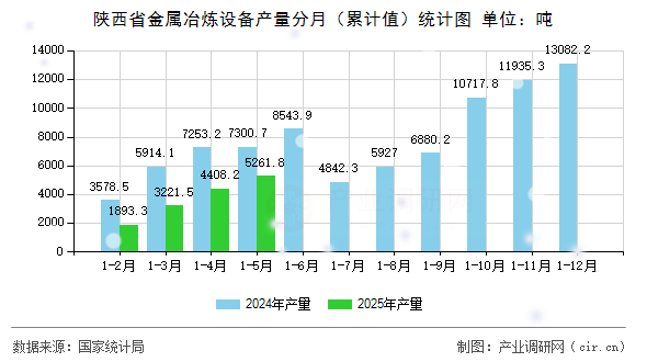 陜西省金屬冶煉設(shè)備產(chǎn)量分月(累計值)統(tǒng)計圖 陜西省金屬冶煉設(shè)備產(chǎn)量分月(累計值)統(tǒng)計圖