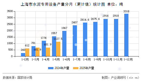 上海市水泥專用設(shè)備產(chǎn)量分月（累計(jì)值）統(tǒng)計(jì)圖