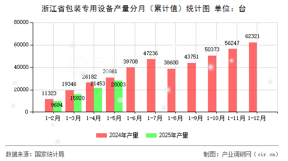 浙江省包裝專用設(shè)備產(chǎn)量分月（累計(jì)值）統(tǒng)計(jì)圖