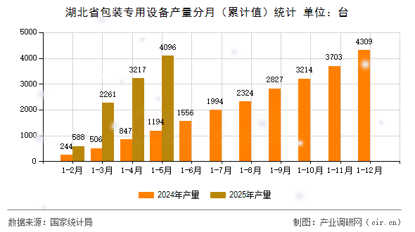 湖北省包裝專用設(shè)備產(chǎn)量分月（累計(jì)值）統(tǒng)計(jì)