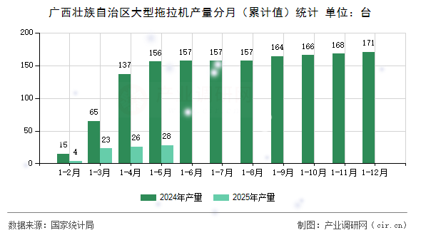 廣西壯族自治區(qū)大型拖拉機(jī)產(chǎn)量分月（累計值）統(tǒng)計
