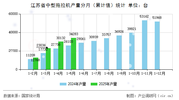 江蘇省中型拖拉機(jī)產(chǎn)量分月（累計(jì)值）統(tǒng)計(jì)