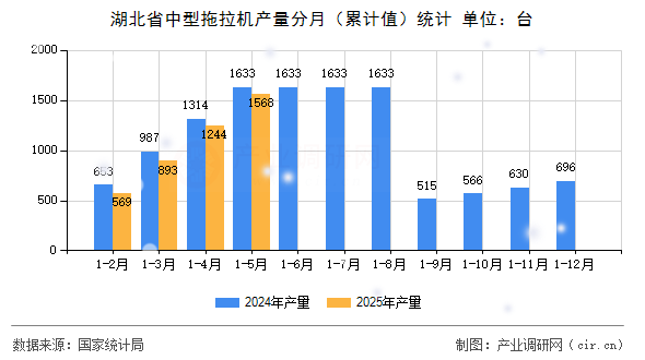湖北省中型拖拉機產量分月（累計值）統(tǒng)計