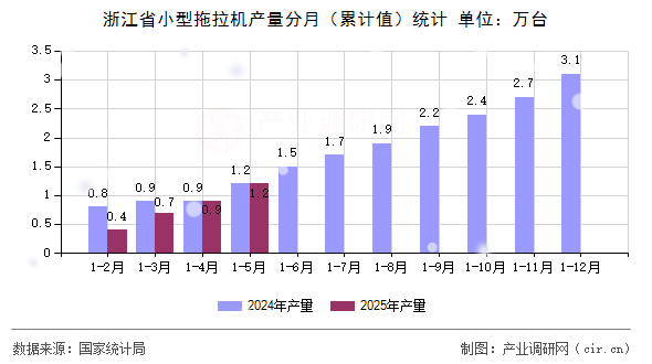 浙江省小型拖拉機(jī)產(chǎn)量分月（累計(jì)值）統(tǒng)計(jì)
