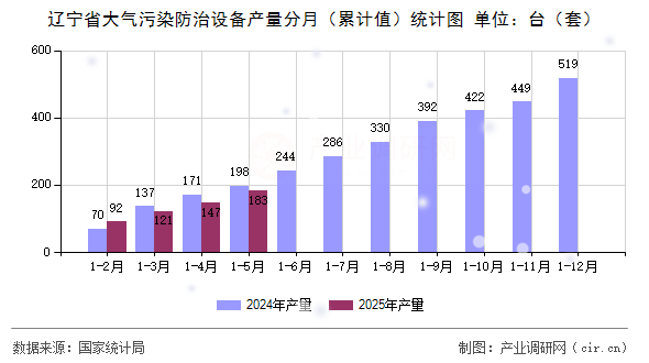 遼寧省大氣污染防治設(shè)備產(chǎn)量分月（累計(jì)值）統(tǒng)計(jì)圖
