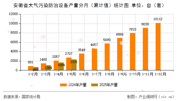 安徽省大氣污染防治設(shè)備產(chǎn)量分月（累計(jì)值）統(tǒng)計(jì)圖