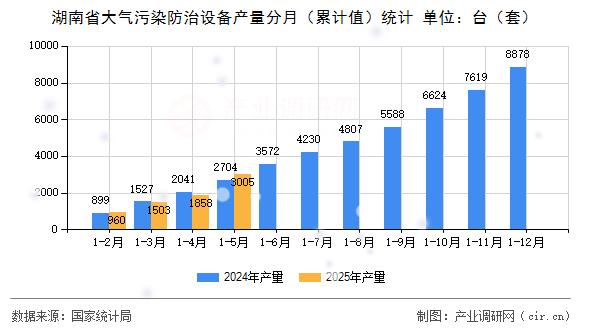 湖南省大氣污染防治設(shè)備產(chǎn)量分月（累計(jì)值）統(tǒng)計(jì)