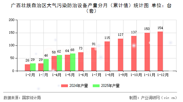 廣西壯族自治區(qū)大氣污染防治設(shè)備產(chǎn)量分月(累計(jì)值)統(tǒng)計(jì)圖 廣西壯族自治區(qū)大氣污染防治設(shè)備產(chǎn)量分月(累計(jì)值)統(tǒng)計(jì)圖