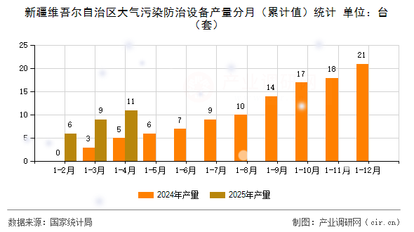 新疆維吾爾自治區(qū)大氣污染防治設(shè)備產(chǎn)量分月（累計(jì)值）統(tǒng)計(jì)
