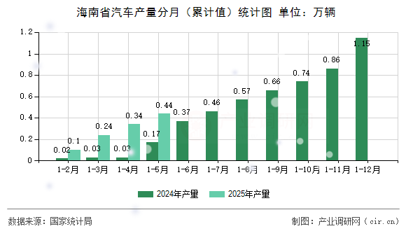 海南省汽車產(chǎn)量分月(累計值)統(tǒng)計圖 海南省汽車產(chǎn)量分月(累計值)統(tǒng)計圖