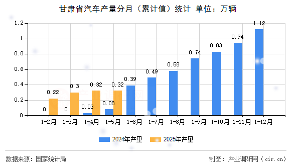 甘肅省汽車產(chǎn)量分月(累計值)統(tǒng)計 甘肅省汽車產(chǎn)量分月(累計值)統(tǒng)計