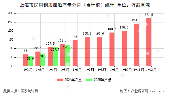 上海市民用鋼質(zhì)船舶產(chǎn)量分月（累計(jì)值）統(tǒng)計(jì)