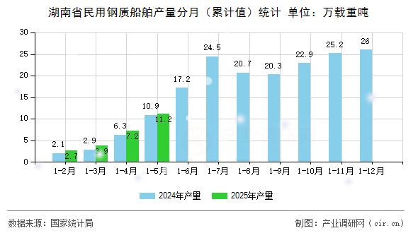 湖南省民用鋼質船舶產量分月（累計值）統(tǒng)計