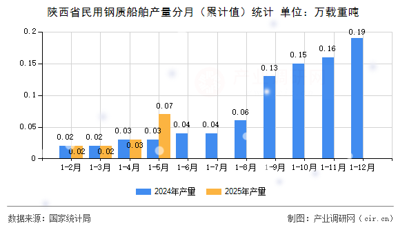 陜西省民用鋼質(zhì)船舶產(chǎn)量分月（累計值）統(tǒng)計