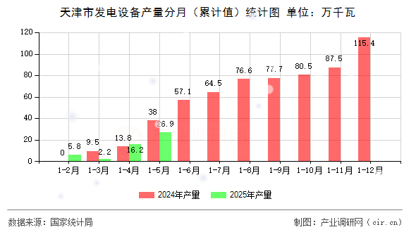 天津市發(fā)電設(shè)備產(chǎn)量分月（累計值）統(tǒng)計圖