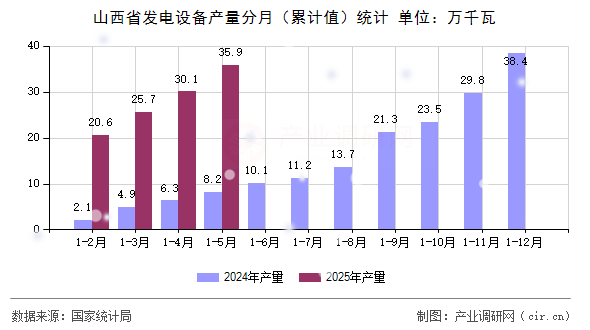 山西省發(fā)電設(shè)備產(chǎn)量分月（累計值）統(tǒng)計