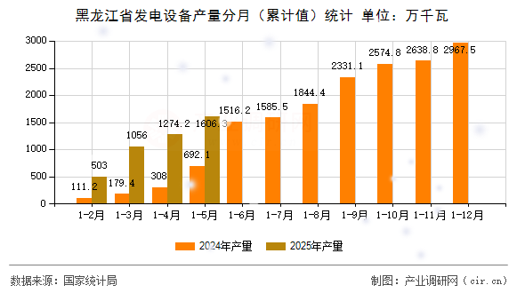 黑龍江省發(fā)電設(shè)備產(chǎn)量分月(累計(jì)值)統(tǒng)計(jì) 黑龍江省發(fā)電設(shè)備產(chǎn)量分月(累計(jì)值)統(tǒng)計(jì)