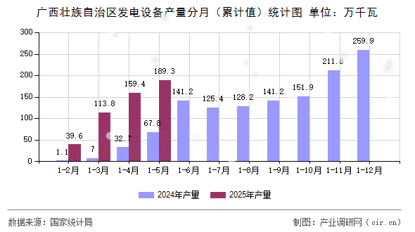 廣西壯族自治區(qū)發(fā)電設(shè)備產(chǎn)量分月（累計(jì)值）統(tǒng)計(jì)圖