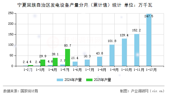 寧夏回族自治區(qū)發(fā)電設(shè)備產(chǎn)量分月(累計(jì)值)統(tǒng)計(jì) 寧夏回族自治區(qū)發(fā)電設(shè)備產(chǎn)量分月(累計(jì)值)統(tǒng)計(jì)