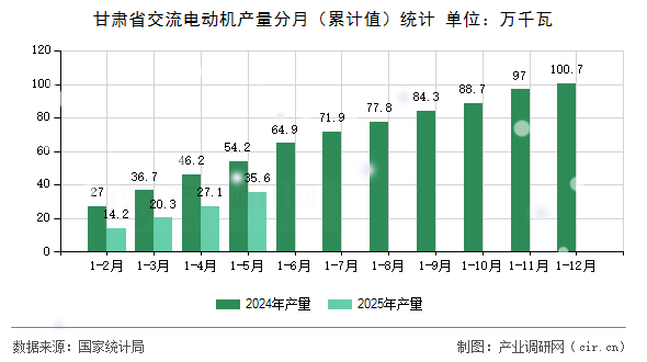 甘肅省交流電動(dòng)機(jī)產(chǎn)量分月（累計(jì)值）統(tǒng)計(jì)