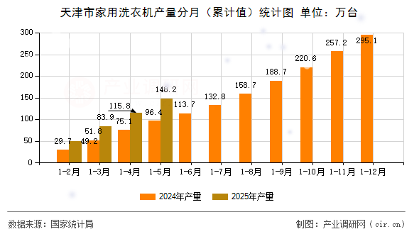 天津市家用洗衣機(jī)產(chǎn)量分月（累計值）統(tǒng)計圖