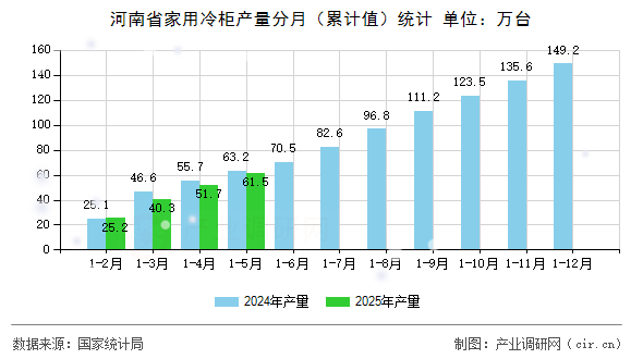 河南省家用冷柜產量分月(累計值)統(tǒng)計 河南省家用冷柜產量分月(累計值)統(tǒng)計