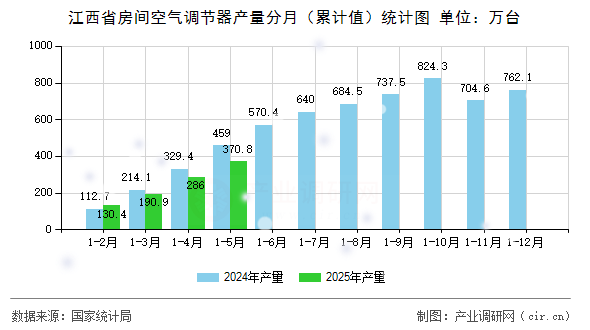 江西省房間空氣調(diào)節(jié)器產(chǎn)量分月（累計值）統(tǒng)計圖