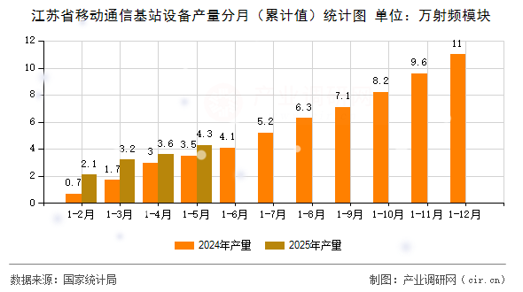 江蘇省移動(dòng)通信基站設(shè)備產(chǎn)量分月（累計(jì)值）統(tǒng)計(jì)圖