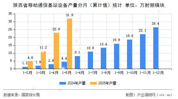 陜西省移動(dòng)通信基站設(shè)備產(chǎn)量分月(累計(jì)值)統(tǒng)計(jì) 陜西省移動(dòng)通信基站設(shè)備產(chǎn)量分月(累計(jì)值)統(tǒng)計(jì)