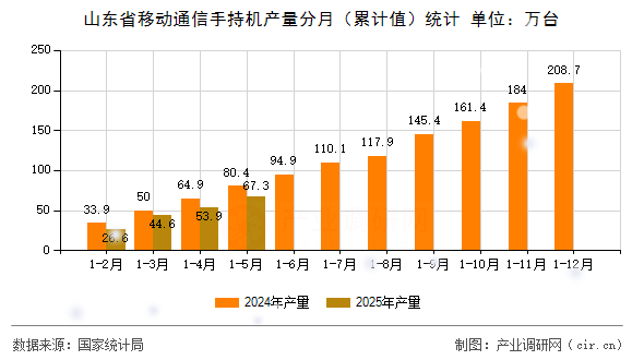 山東省移動通信手持機產(chǎn)量分月（累計值）統(tǒng)計