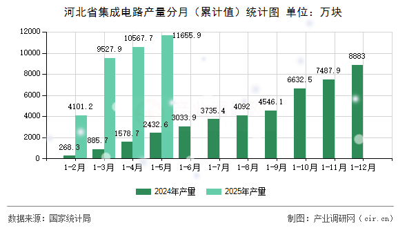 河北省集成電路產(chǎn)量分月（累計(jì)值）統(tǒng)計(jì)圖
