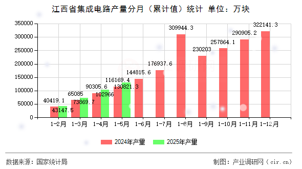 江西省集成電路產(chǎn)量分月(累計(jì)值)統(tǒng)計(jì) 江西省集成電路產(chǎn)量分月(累計(jì)值)統(tǒng)計(jì)